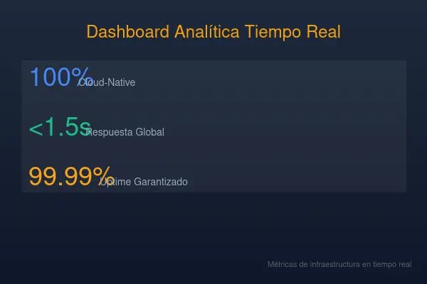 Gráficos de rendimiento e infraestructura cloud de aplicaciones web