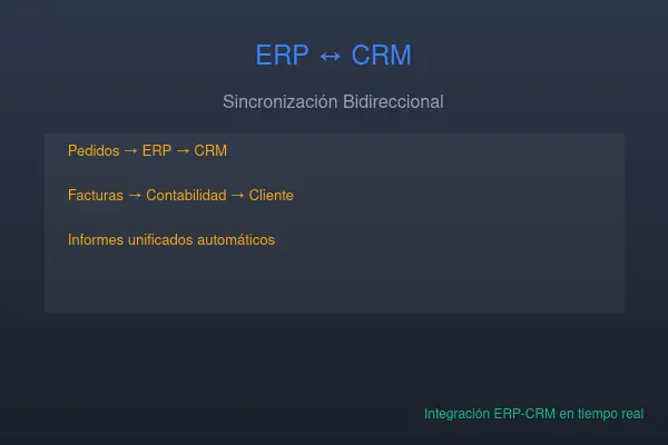 Diagrama de sincronización bidireccional entre ERP y CRM