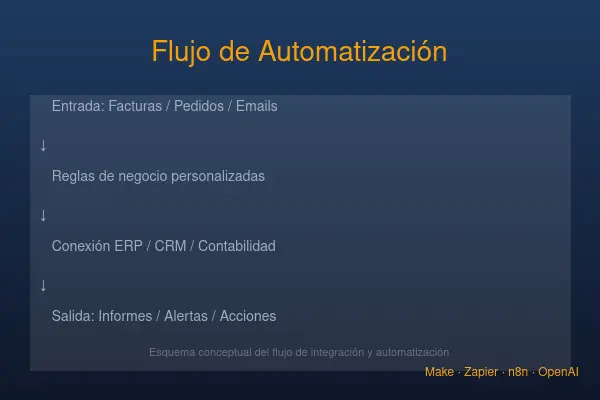 Diagrama de flujo de integración y automatización con IA